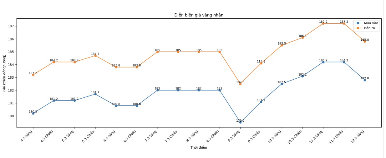 Diễn biến giá vàng nhẫn những phiên giao dịch gần đây. Biểu đồ: Khương Duy