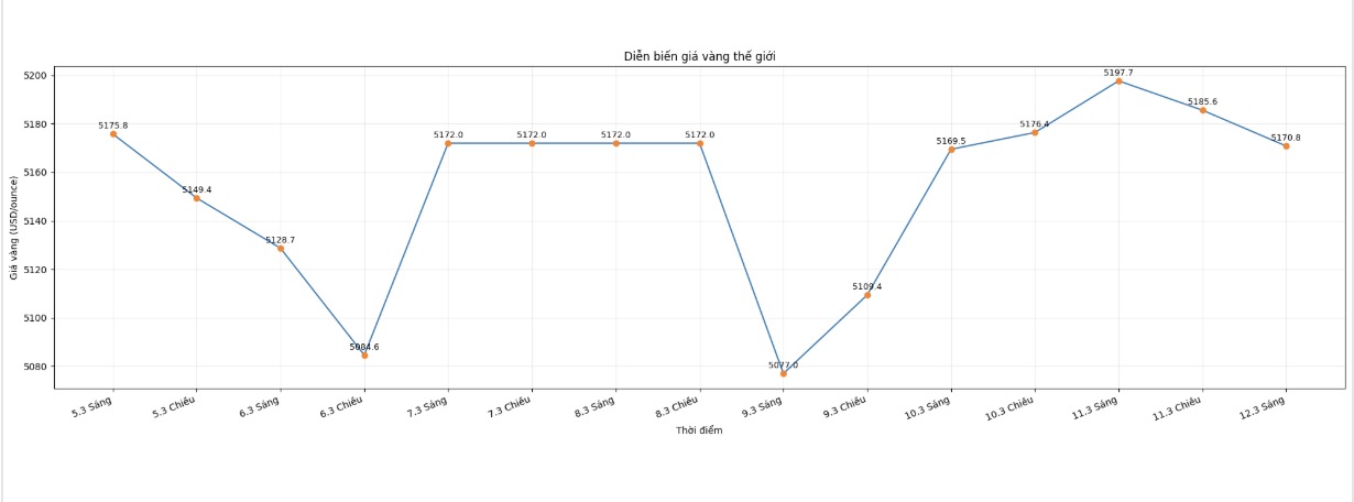 Diễn biến giá vàng thế giới những phiên giao dịch gần đây. Biểu đồ: Khương Duy