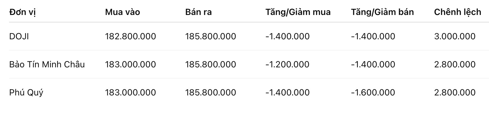Giá vàng miếng SJC tại một số đơn vị kinh doanh. Đơn vị: đồng/lượng. Bảng: Khương Duy
