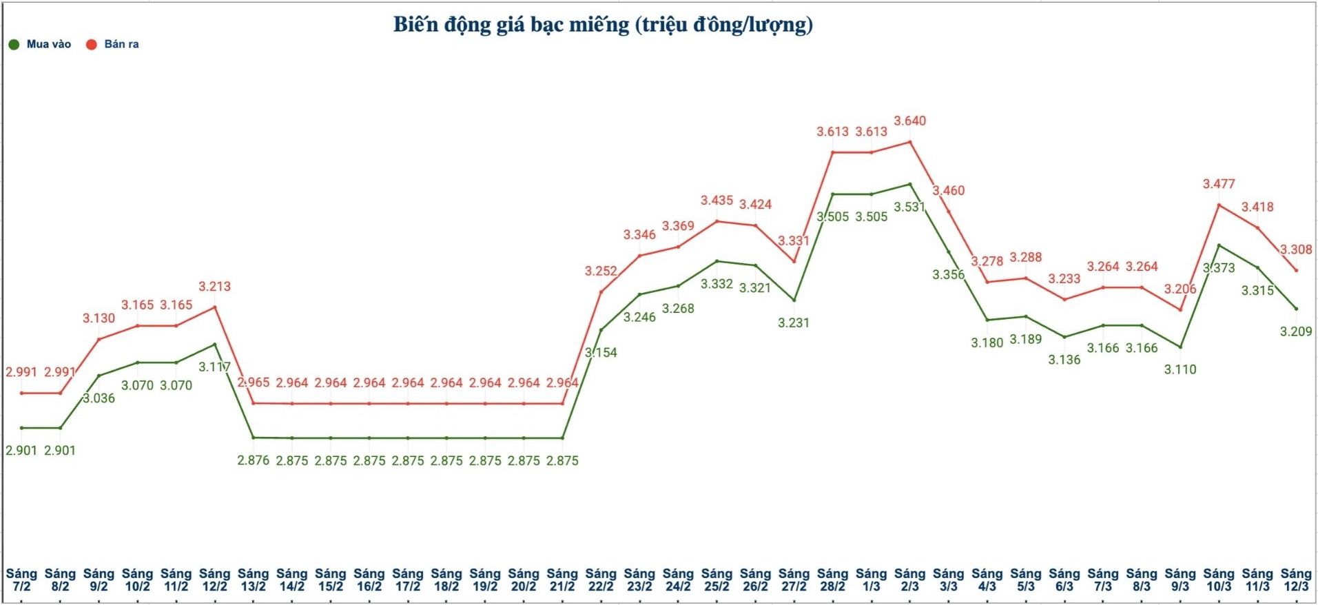 Biến động giá bạc trong nước những phiên gần đây. Biểu đồ: Phương Anh 