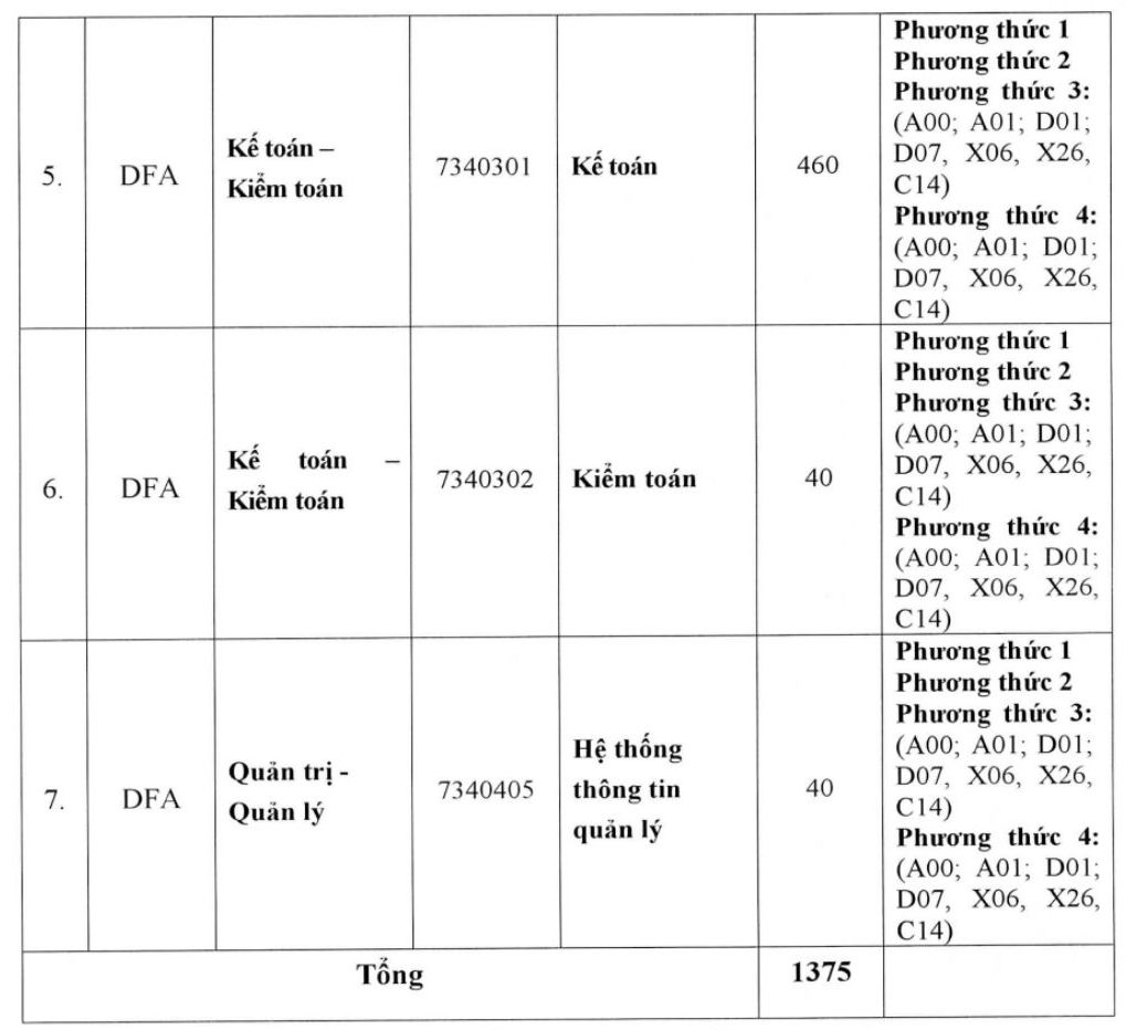 Các ngành đào tạo và chỉ tiêu tuyển sinh năm 2026 của Trường Đại học Tài chính - Quản trị kinh doanh, trong đó có ngành Kinh doanh quốc tế. Ảnh: Trường Đại học Tài chính - Quản trị kinh doanh 