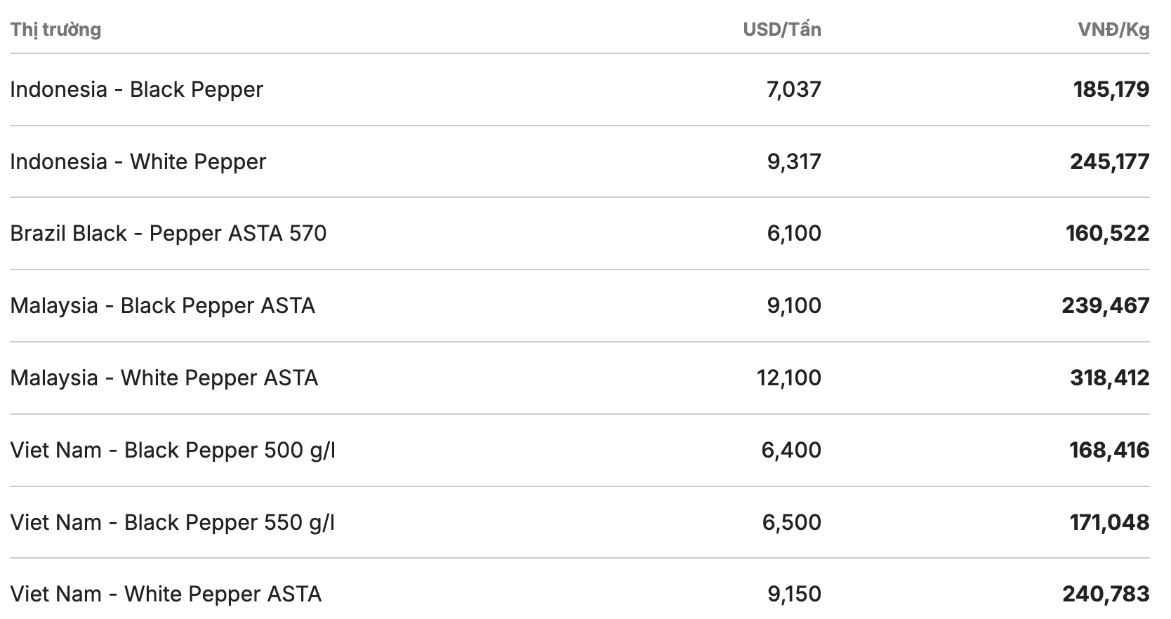 Giá tiêu thế giới cập nhật lúc 11h30 ngày 11.3. Nguồn: Giacaphe.com 