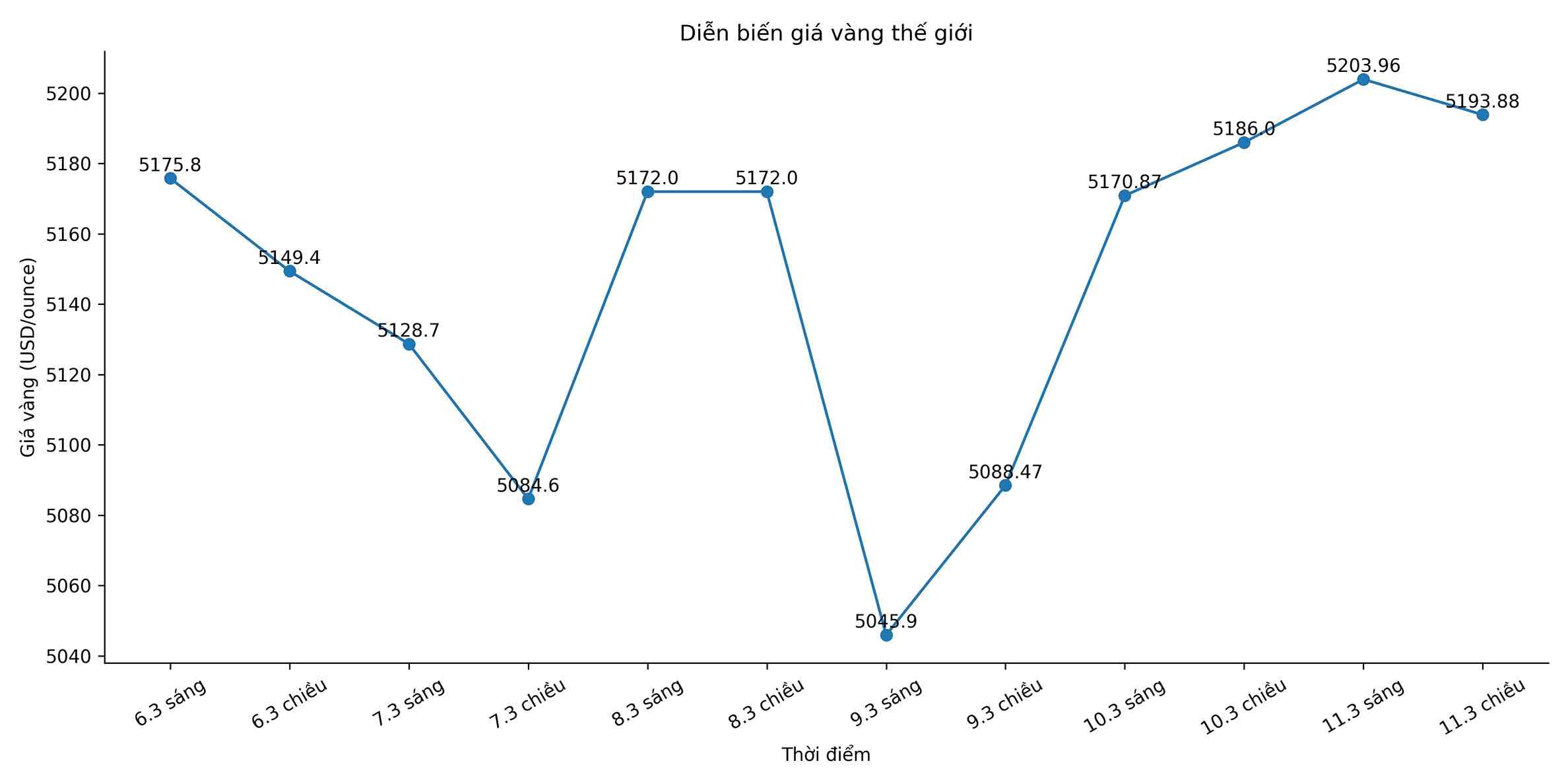 Diễn biến giá vàng thế giới những phiên giao dịch gần đây. Biểu đồ: Song Anh 