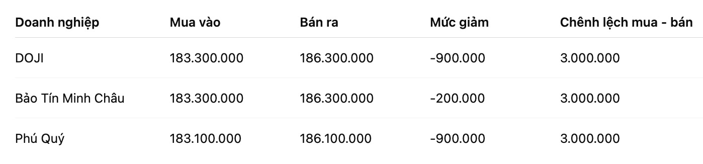 Giá vàng nhẫn trơn tại một số đơn vị kinh doanh. Đơn vị: đồng/lượng. Bảng: Khương Duy