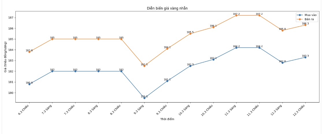 Diễn biến giá vàng nhẫn những phiên giao dịch gần đây. Biểu đồ: Khương Duy