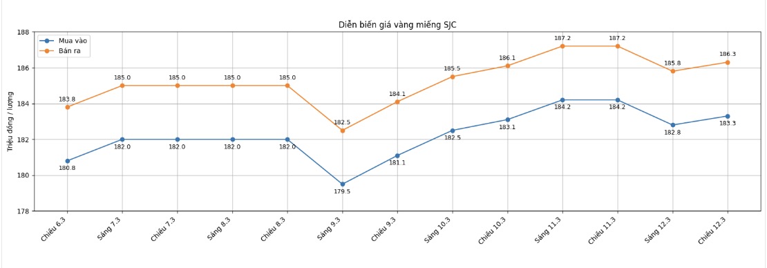 Diễn biến giá vàng SJC những phiên giao dịch gần đây. Biểu đồ: Khương Duy