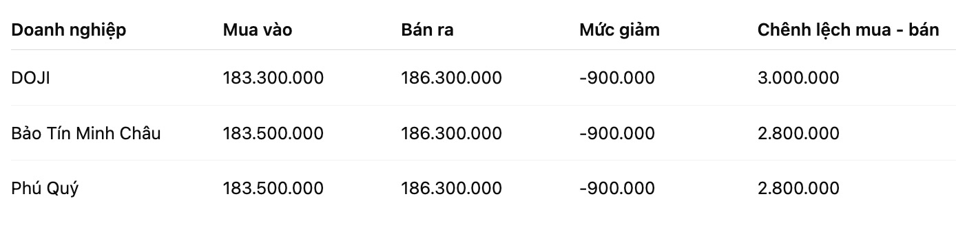 Giá vàng miếng SJC tại một số đơn vị kinh doanh. Đơn vị: đồng/lượng. Bảng: Khương Duy