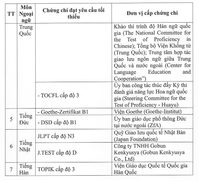 Danh sách chứng chỉ ngoại ngữ được miễn thi tốt nghiệp THPT 2026. 