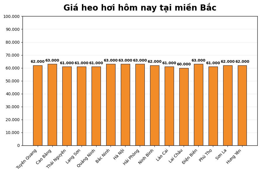 Giá heo hơi hôm nay 12.3 tại khu vực miền Bắc. Đồ họa: Thùy Linh