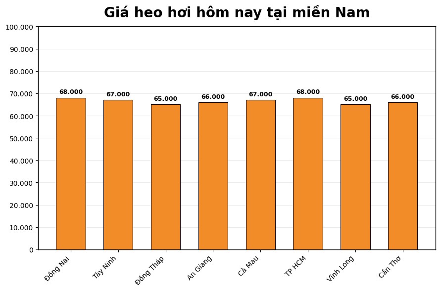 Giá heo hơi hôm nay 12.3 tại khu vực miền Nam. Đồ họa: Thùy Linh