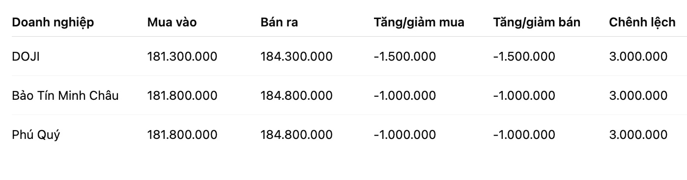 Giá vàng nhẫn trơn tại một số đơn vị kinh doanh. Đơn vị: đồng/lượng. Bảng: Khương Duy