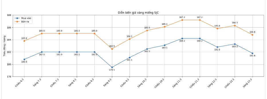 Diễn biến giá vàng SJC những phiên giao dịch gần đây. Biểu đồ: Khương Duy