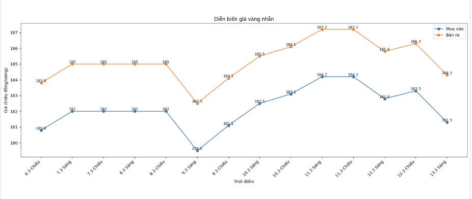 Diễn biến giá vàng nhẫn những phiên giao dịch gần đây. Biểu đồ: Khương Duy