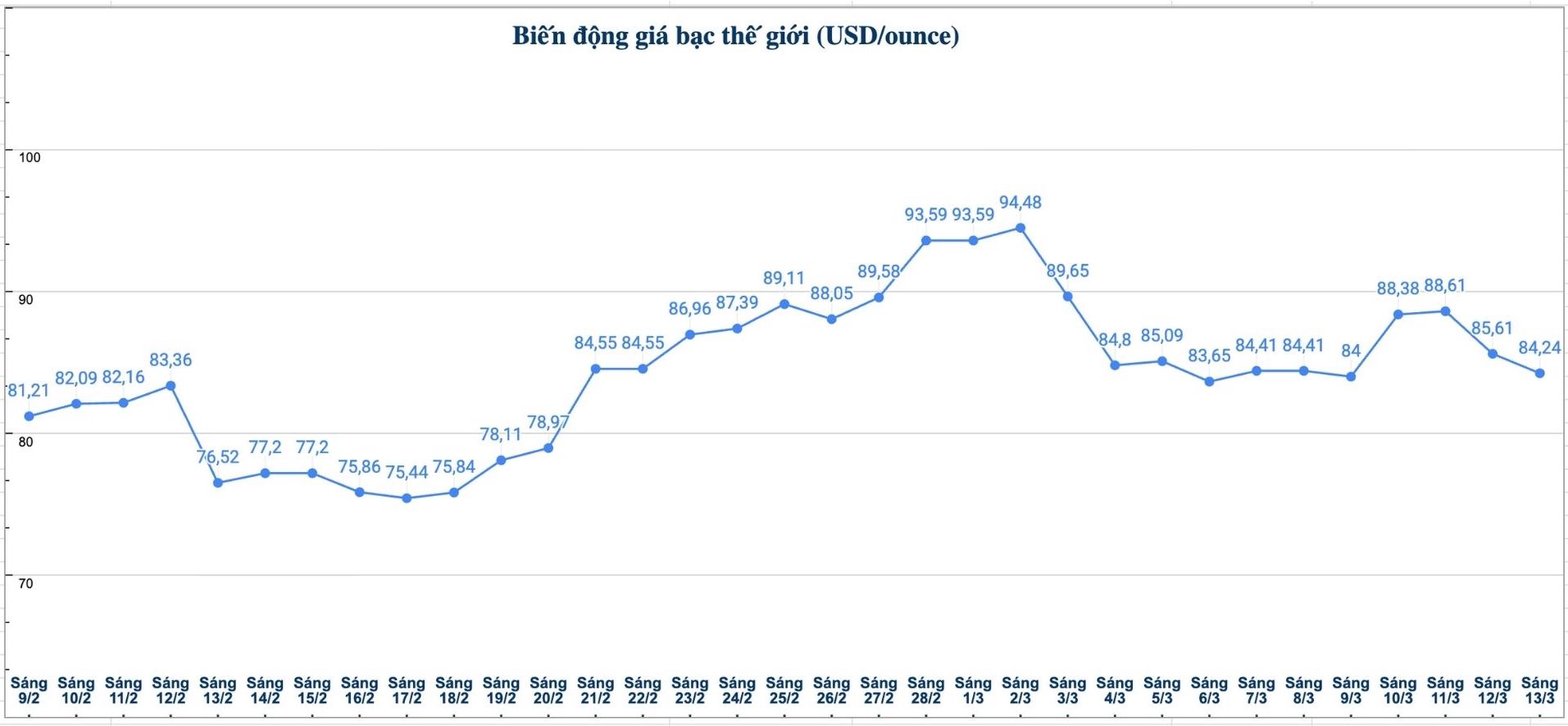 Diễn biến giá bạc thế giới những phiên gần đây. Biểu đồ: Phương Anh 