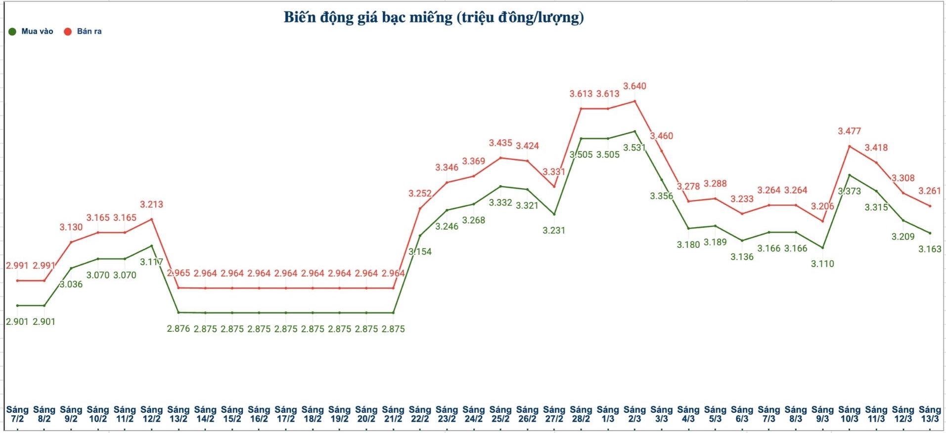Biến động giá bạc trong nước những phiên gần đây. Biểu đồ: Phương Anh 