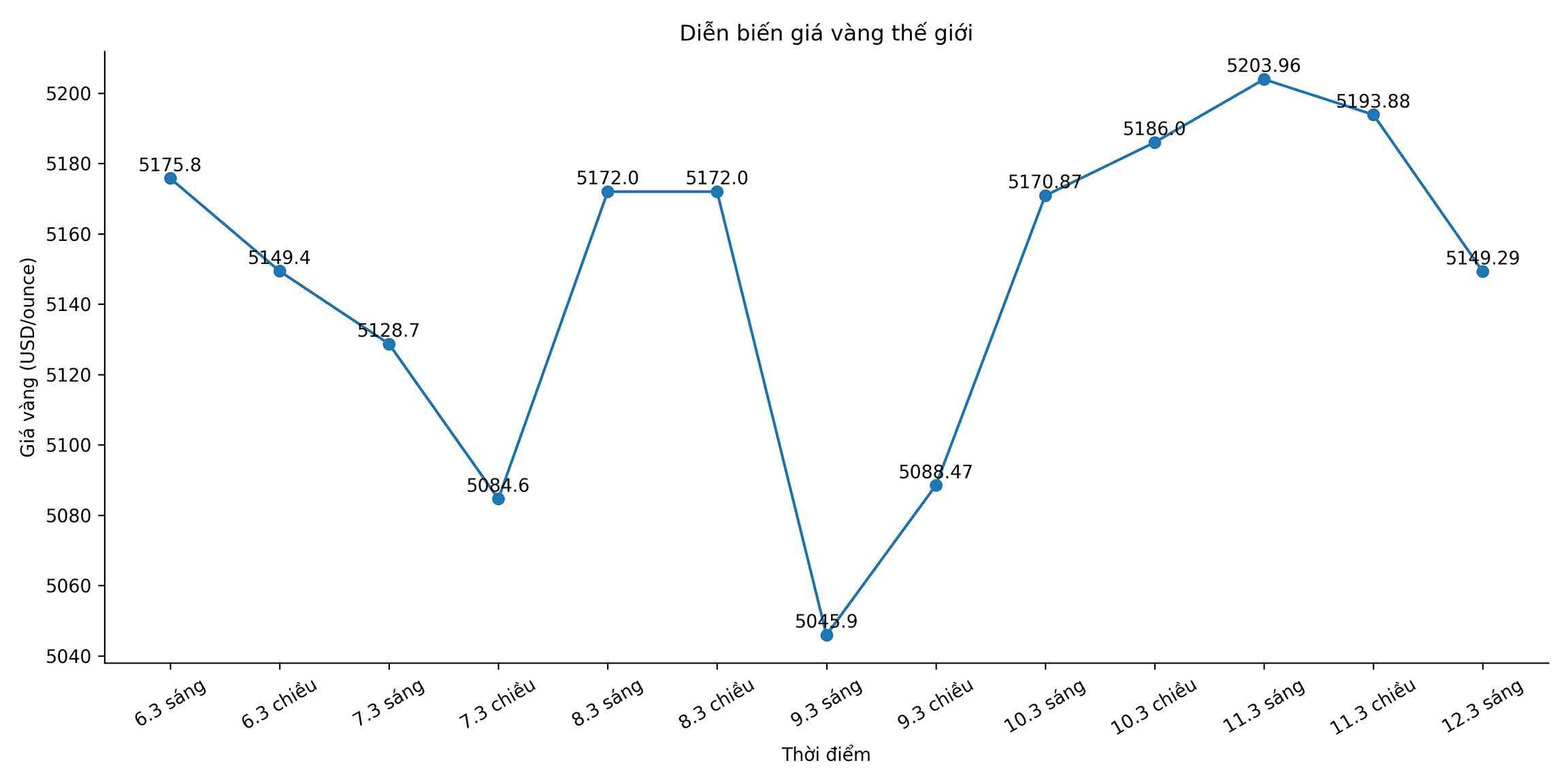 Diễn biến giá vàng thế giới những phiên giao dịch gần đây. Biểu đồ: Song Anh 
