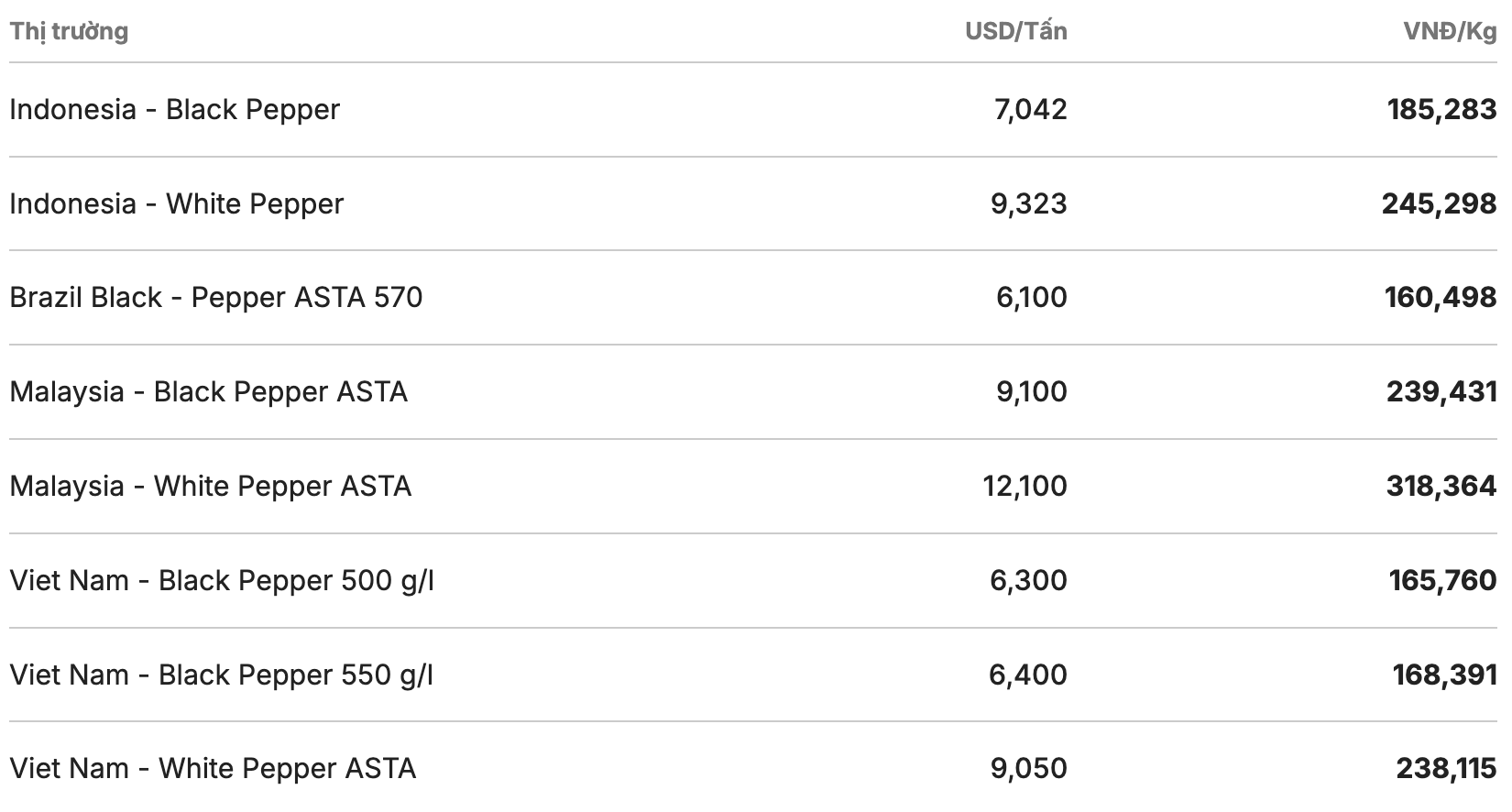 Giá tiêu thế giới cập nhật lúc 11h30 ngày 12.3. Nguồn: Giacaphe.com 