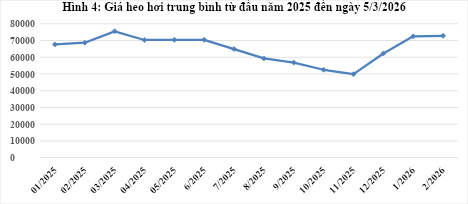 Giá heo hơi trung bình từ đầu năm đến ngày 5.3.3026. Ảnh: Cục Chăn nuôi và Thú y. 