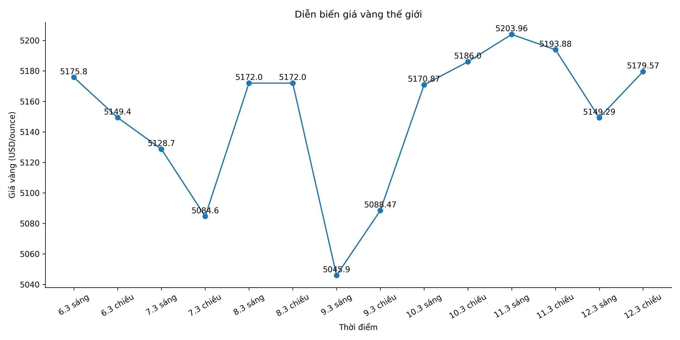 Diễn biến giá vàng thế giới những phiên giao dịch gần đây. Biểu đồ: Song Anh