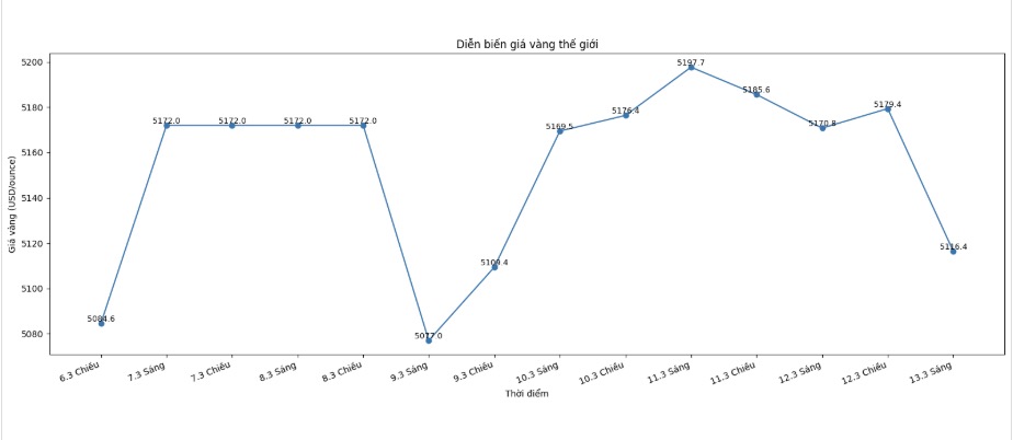 Diễn biến giá vàng thế giới những phiên giao dịch gần đây. Biểu đồ: Khương Duy