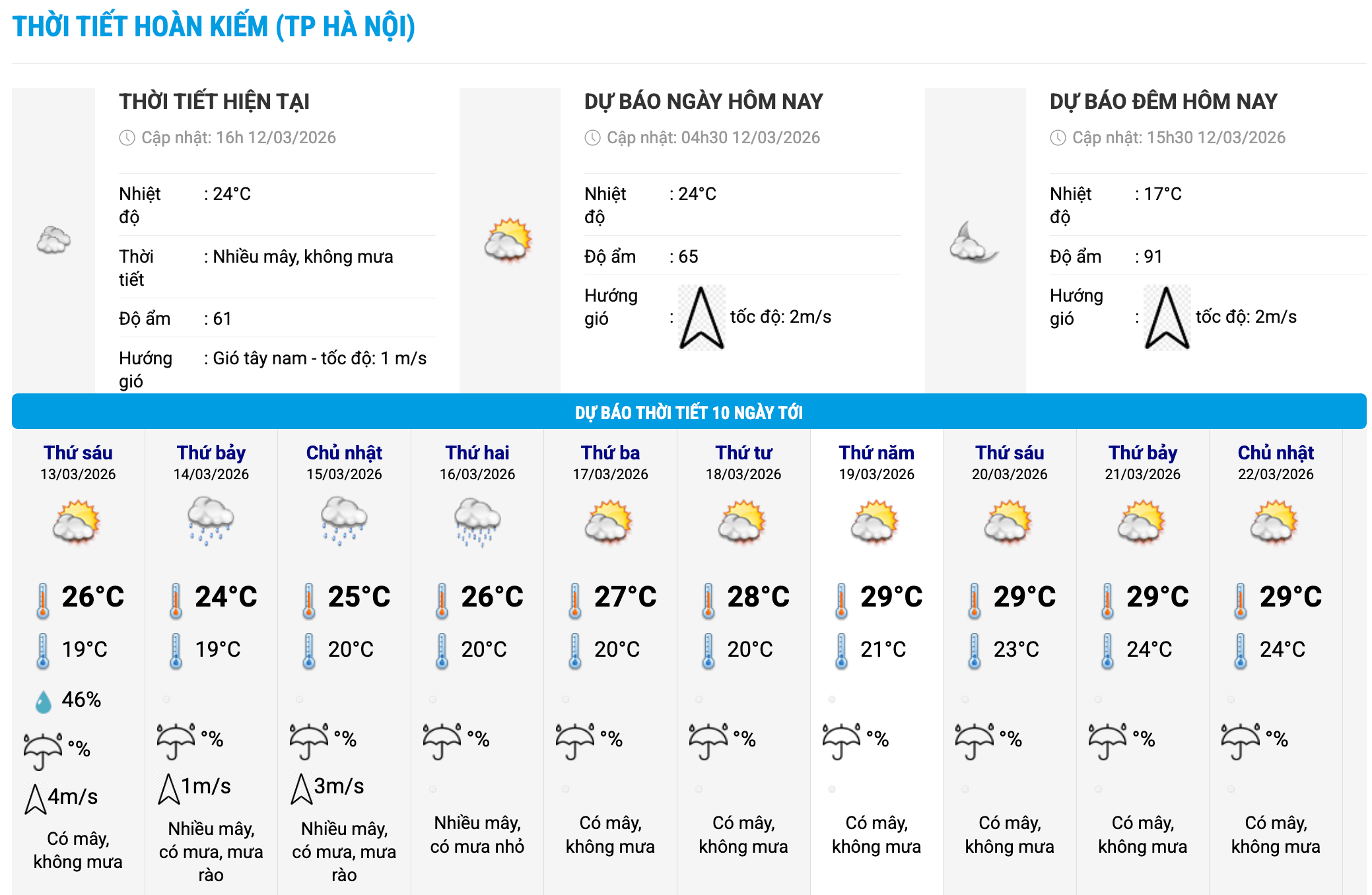 Biểu đồ nhiệt trong 10 ngày tới ở phường Hoàn Kiếm, Hà Nội cập nhật vào 16 giờ ngày 12.3. Ảnh: Trung tâm Dự báo Khí tượng Thủy văn Quốc gia