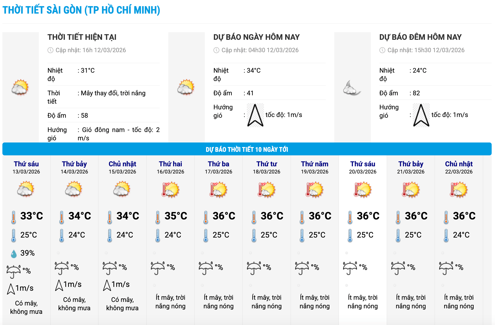 Biểu đồ nhiệt trong 10 ngày tới ở phường Sài Gòn, TPHCM cập nhật vào 16 giờ ngày 12.3. Ảnh: Trung tâm Dự báo Khí tượng Thủy văn Quốc gia