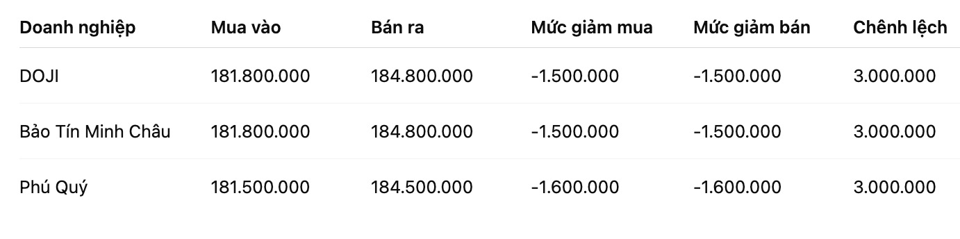 Giá vàng nhẫn trơn tại một số đơn vị kinh doanh. Đơn vị: đồng/lượng. Bảng: Khương Duy