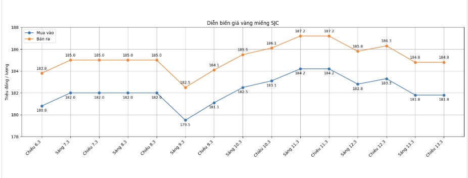 Diễn biến giá vàng SJC những phiên giao dịch gần đây. Biểu đồ: Khương Duy