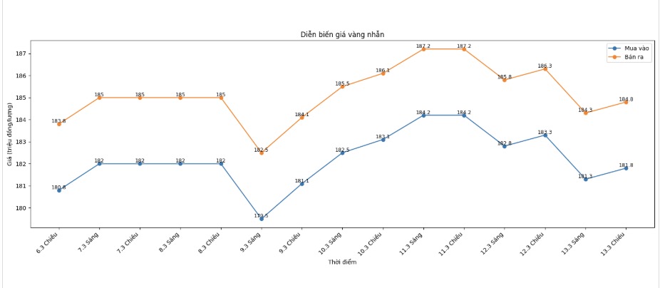 Diễn biến giá vàng nhẫn những phiên giao dịch gần đây. Biểu đồ: Khương Duy