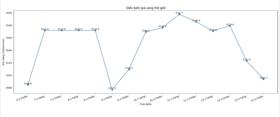 Diễn biến giá vàng thế giới những phiên giao dịch gần đây. Biểu đồ: Khương Duy