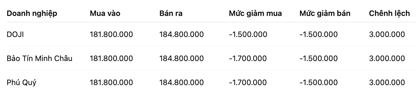 Giá vàng miếng SJC tại một số đơn vị kinh doanh. Đơn vị: đồng/lượng. Bảng: Khương Duy
