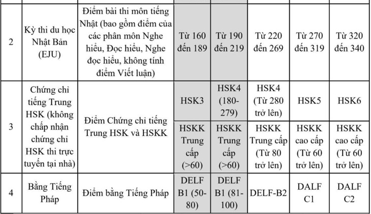 Bảng quy đổi chứng chỉ tiếng Nhật, tiếng Trung Quốc, tiếng Pháp  