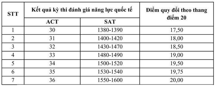 Bảng quy đổi chứng chỉ SAT, ACT  