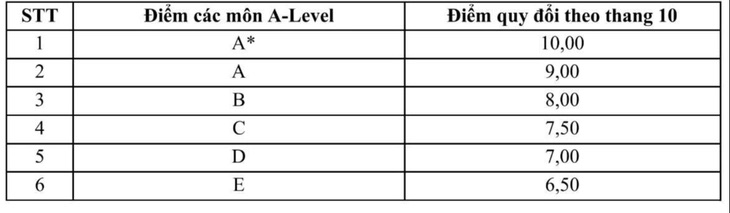 Bảng quy đổi chứng chỉ A-Level  