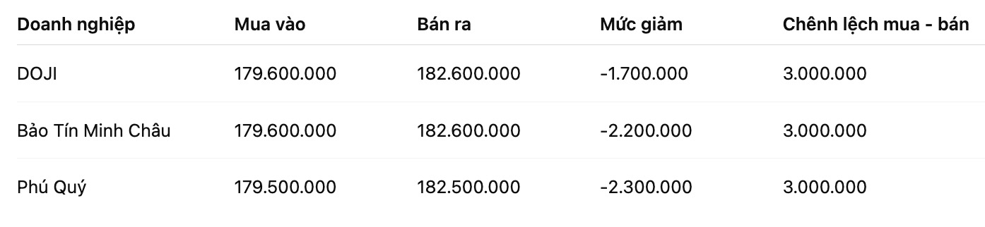 Giá vàng nhẫn trơn tại một số đơn vị kinh doanh. Đơn vị: đồng/lượng. Bảng: Khương Duy
