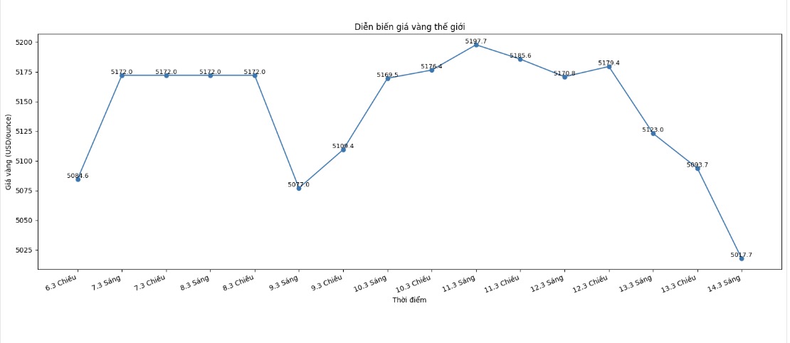 Diễn biến giá vàng thế giới những phiên giao dịch gần đây. Biểu đồ: Khương Duy
