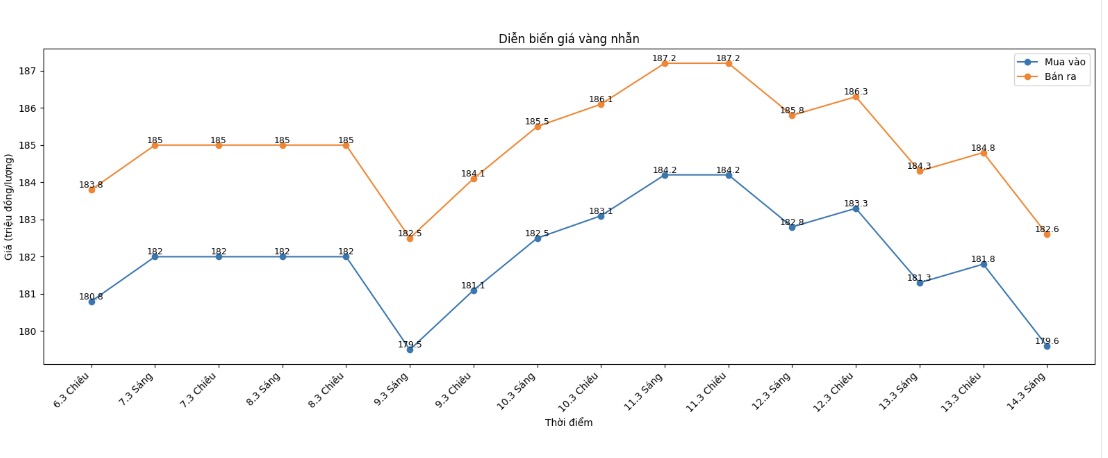 Diễn biến giá vàng nhẫn những phiên giao dịch gần đây. Biểu đồ: Khương Duy