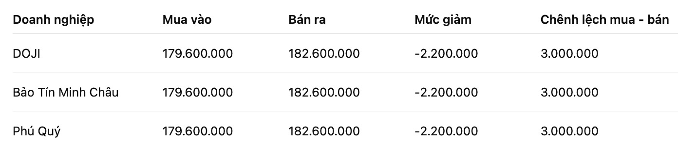 Giá vàng miếng SJC tại một số đơn vị kinh doanh. Đơn vị: đồng/lượng. Bảng: Khương Duy
