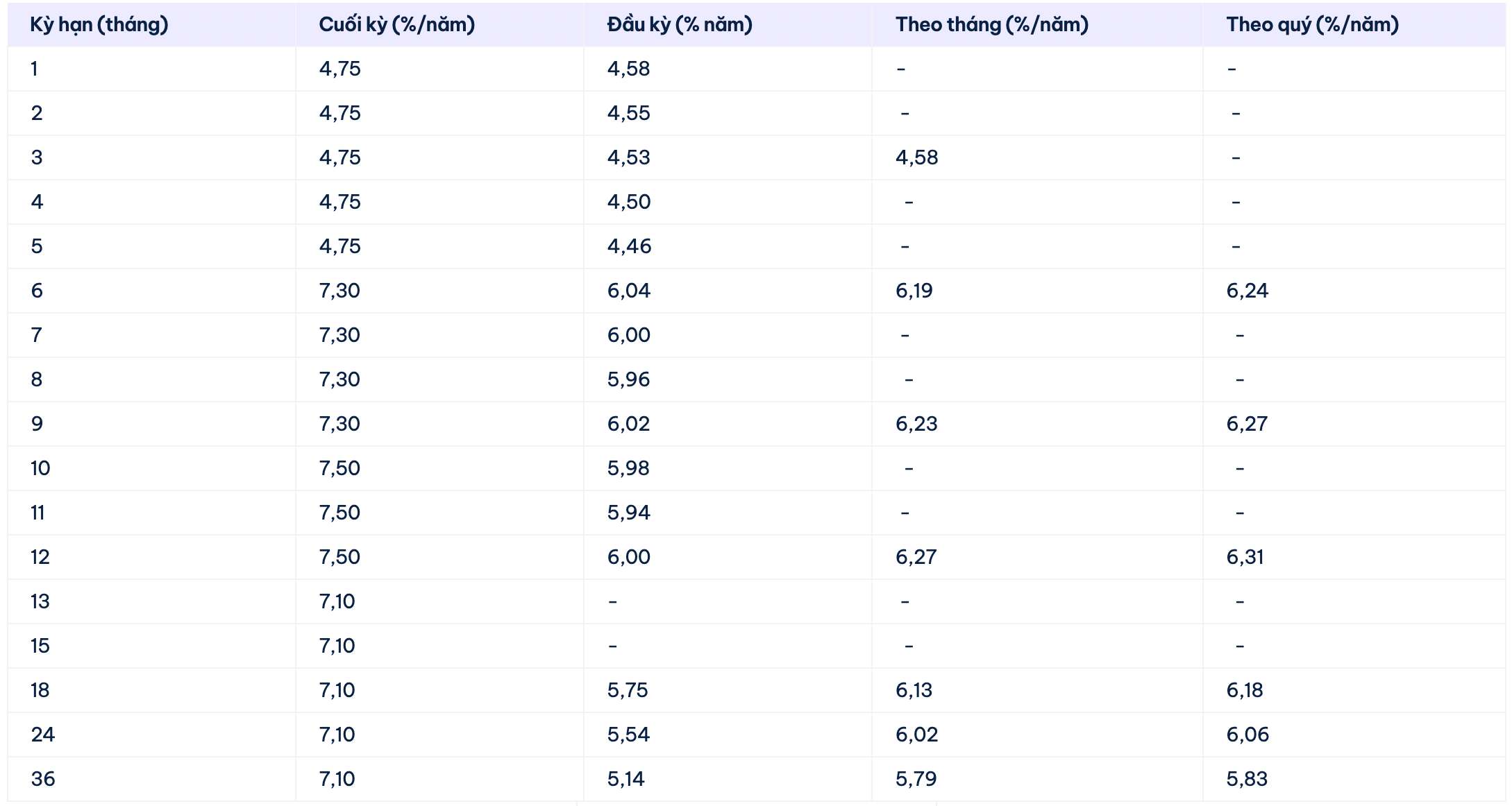 Biểu lãi suất tiết kiệm Cake by VPBank. Ảnh: Cake by VPBank  