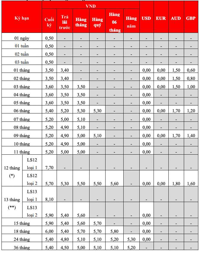 Biểu lãi suất tiết kiệm tại quầy HDBank. Ảnh: HDBank  