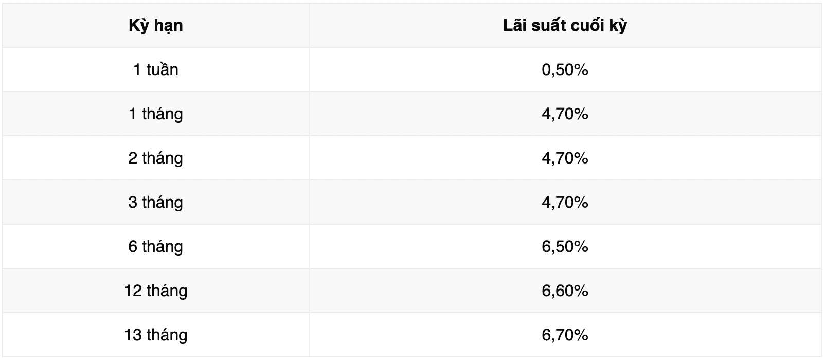 Biểu lãi suất tiết kiệm ngân hàng Vikki Bank. Ảnh: Vikki Bank  