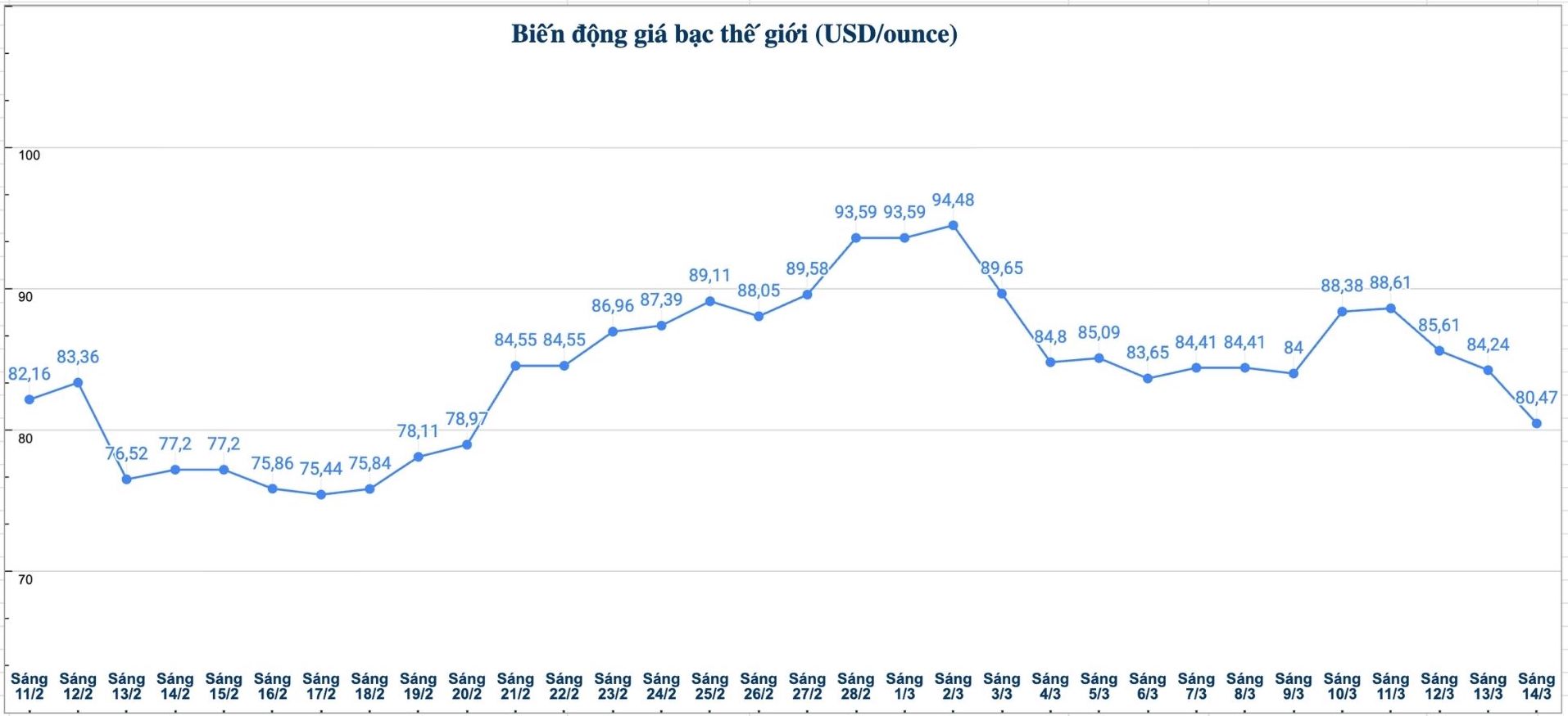 Diễn biến giá bạc thế giới những phiên gần đây. Biểu đồ: Phương Anh 