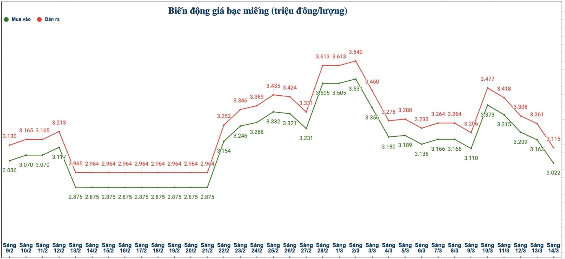 Biến động giá bạc trong nước những phiên gần đây. Biểu đồ: Phương Anh 
