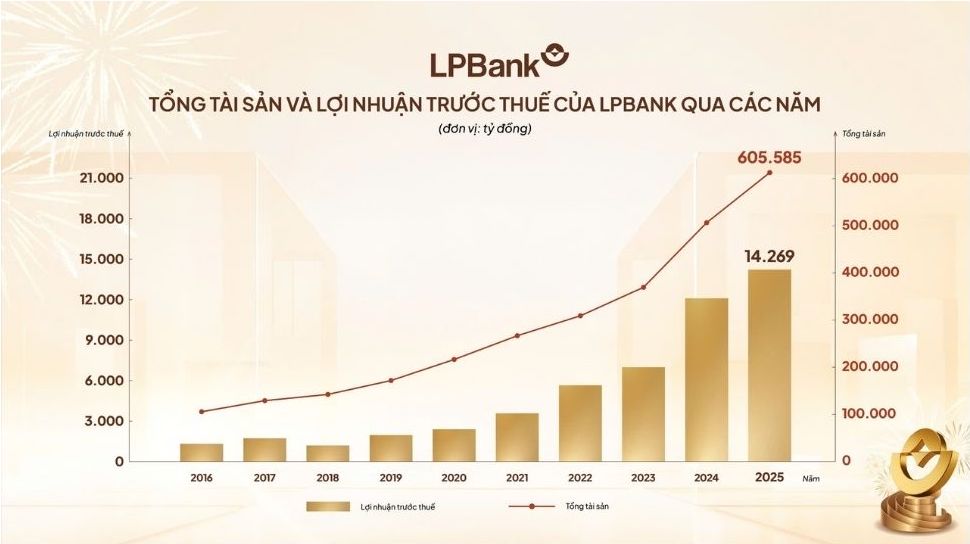 Tổng tài sản và lợi nhuận trước thuế của LPBank qua các năm. Ảnh: LPBank