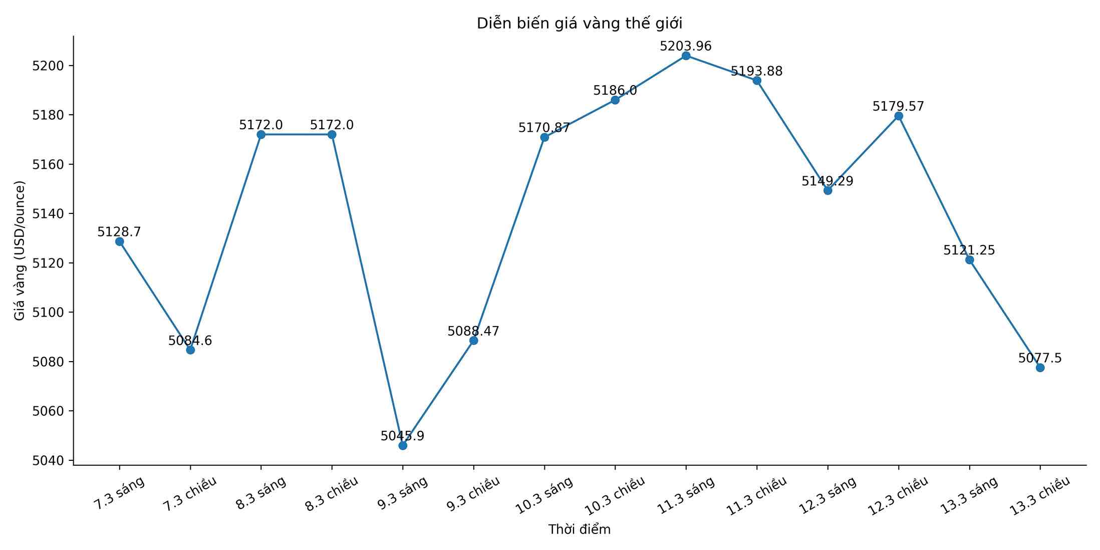 Diễn biến giá vàng thế giới những phiên giao dịch gần đây. Biểu đồ: Song Anh