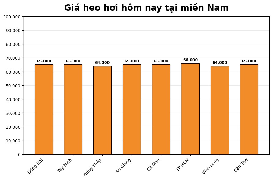 Giá heo hơi hôm nay 14.3 tại khu vực miền Nam. Đồ họa: Thùy Linh