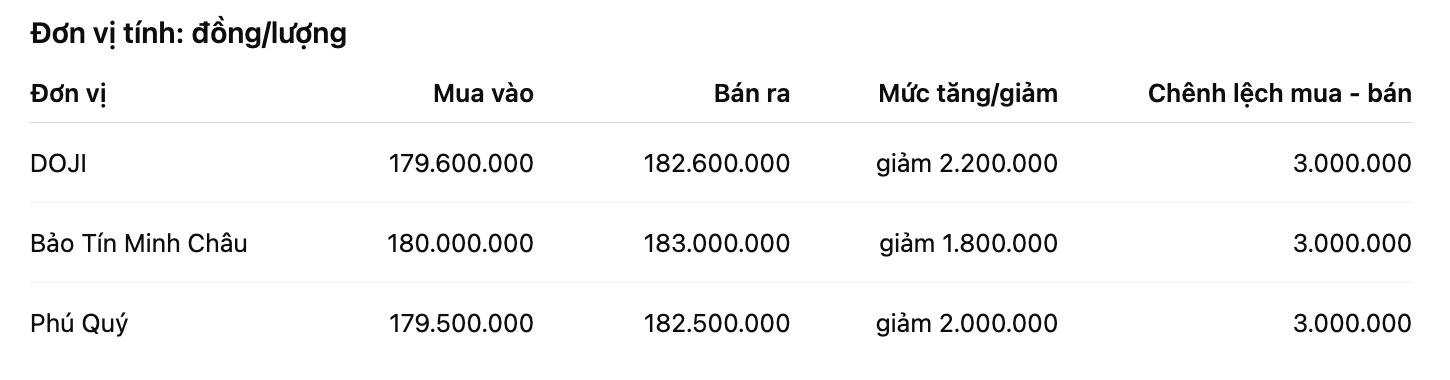 Giá vàng nhẫn trơn tại một số đơn vị kinh doanh. Đơn vị: đồng/lượng. Bảng: Khương Duy