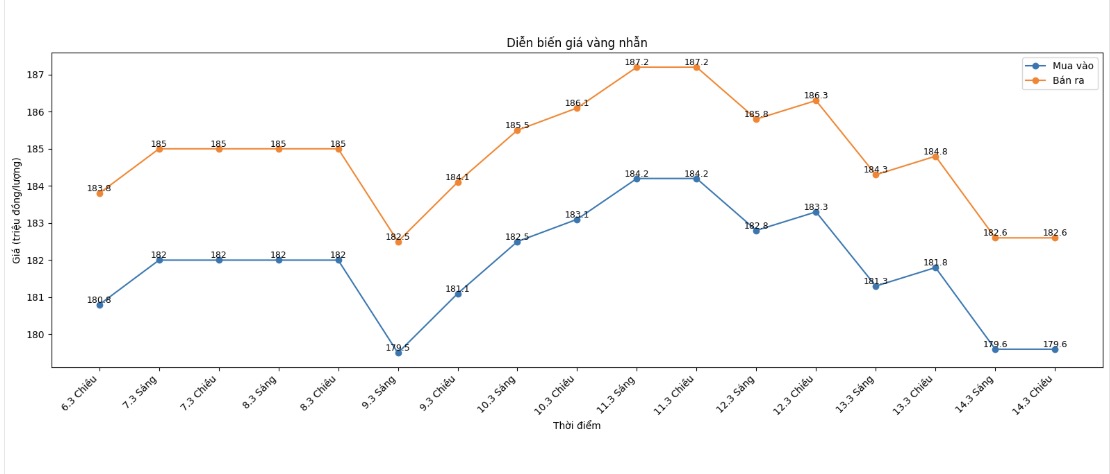 Diễn biến giá vàng nhẫn những phiên giao dịch gần đây. Biểu đồ: Khương Duy