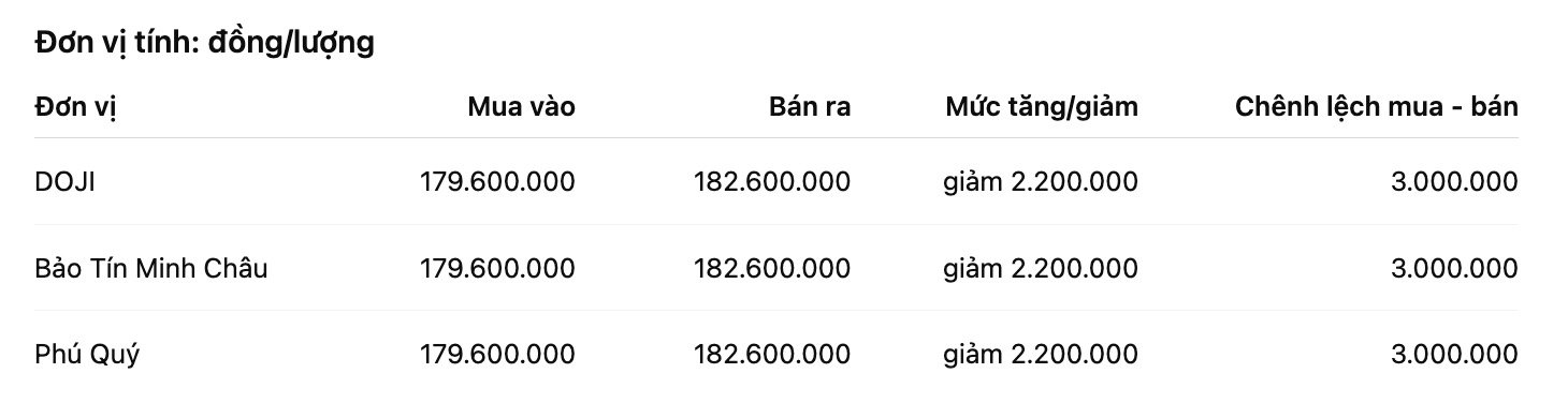 Giá vàng miếng SJC tại một số đơn vị kinh doanh. Đơn vị: đồng/lượng. Bảng: Khương Duy
