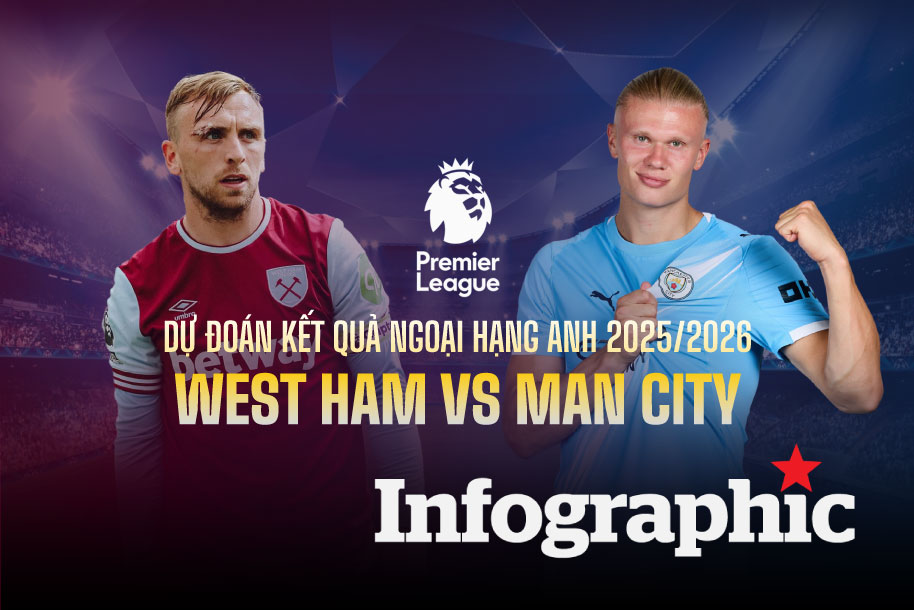 Dự đoán kết quả West Ham vs Man City Ngoại hạng Anh 2025/2026